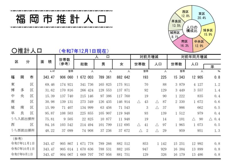 福岡市推計人口