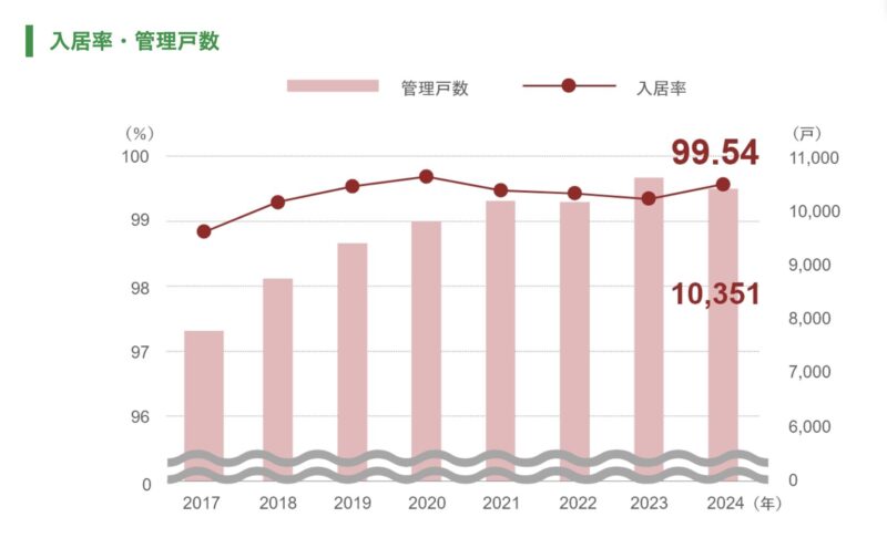 エンクレスト入居率・管理戸数