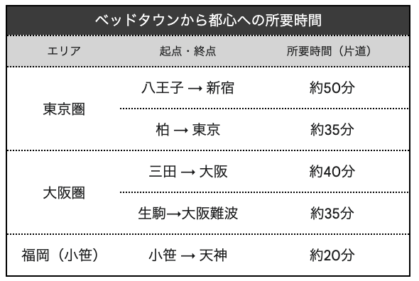 ベッドタウンから都心への所要時間