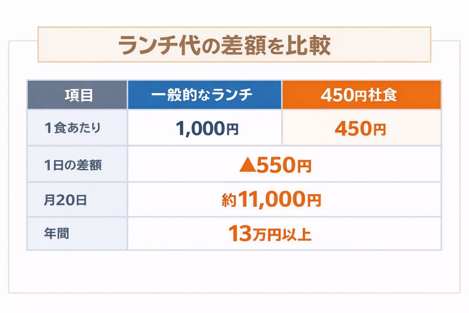 年間13万円以上も差がつく？450円社員食堂がもたらす大きなメリット