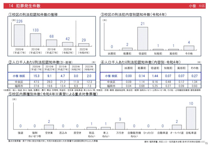 小笹校区犯罪発生件数