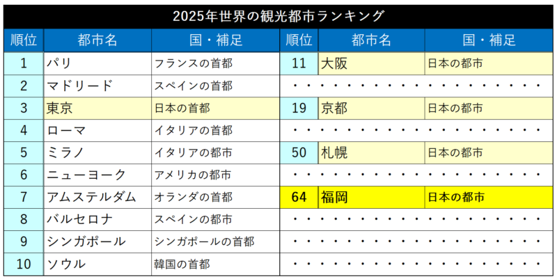 2025年世界の観光都市ランキング