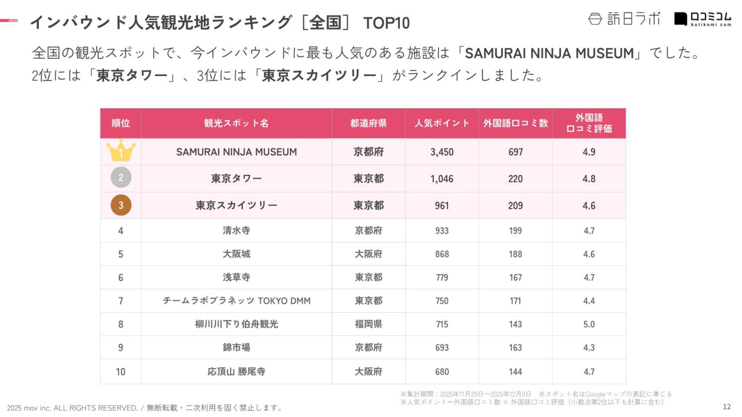 観光地ランキング