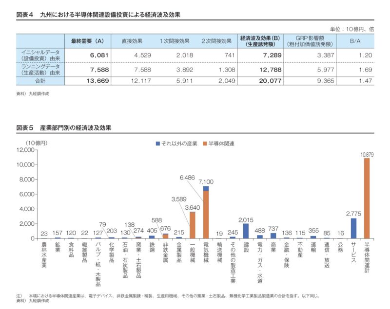 九州における半導体関連設備投資による経済波及効果