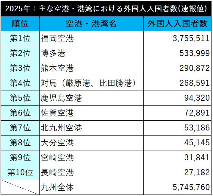九州の2025年外国人入国者は過去最高575万人、福岡市経由は75％