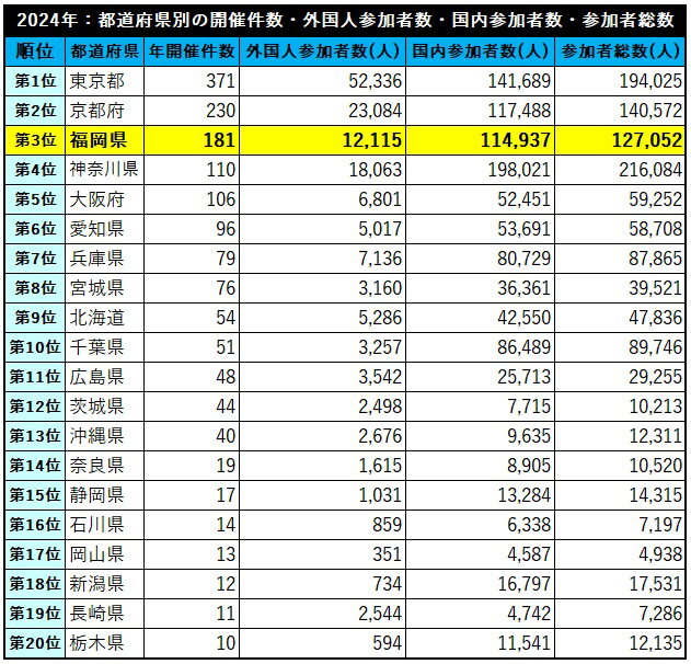 日本初の『世界観光ガイド連盟総会』開催、MICEでも注目の福岡市