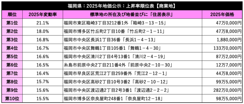 福岡県の商業地公示地価の上昇率
