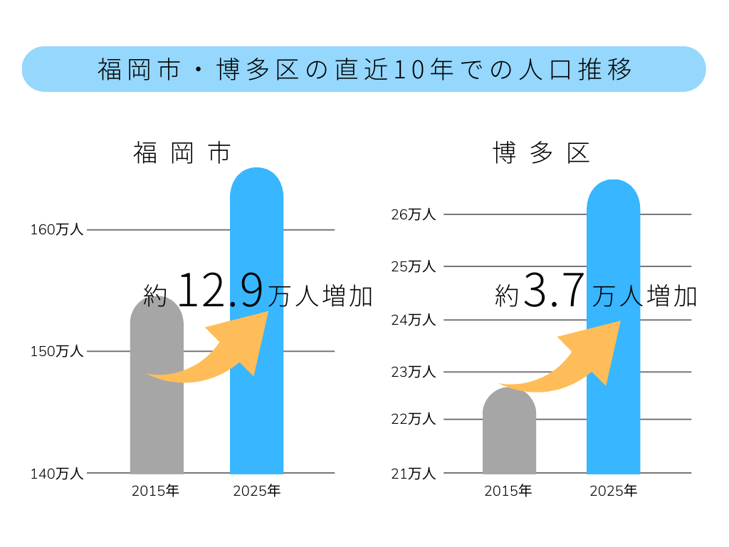 福岡市博多区の人口推移
