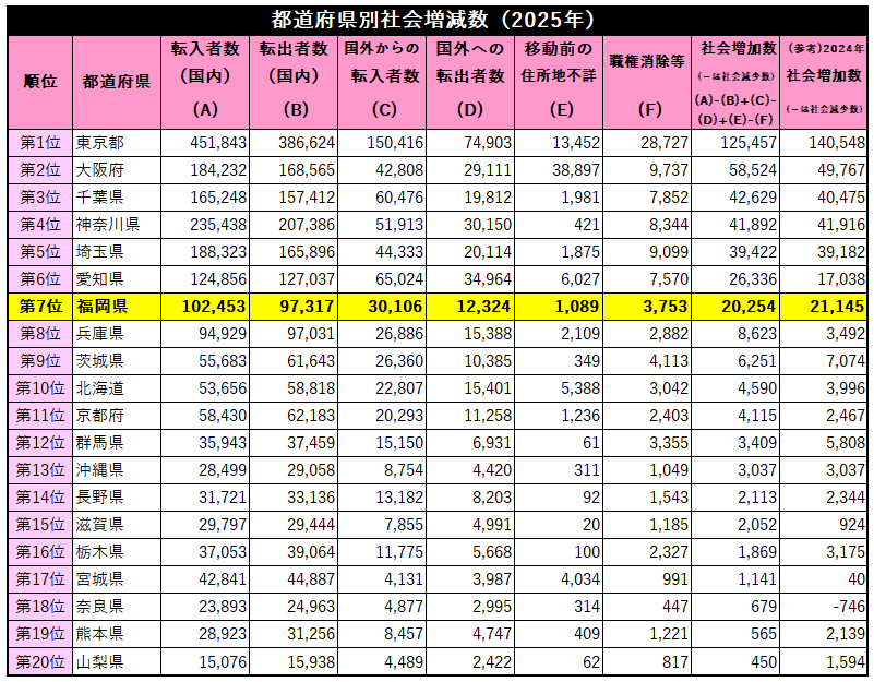 福岡県の2025年転入超過数は5,136人、超過7都府県で第6位