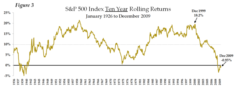 S&P500 index ten year rolling