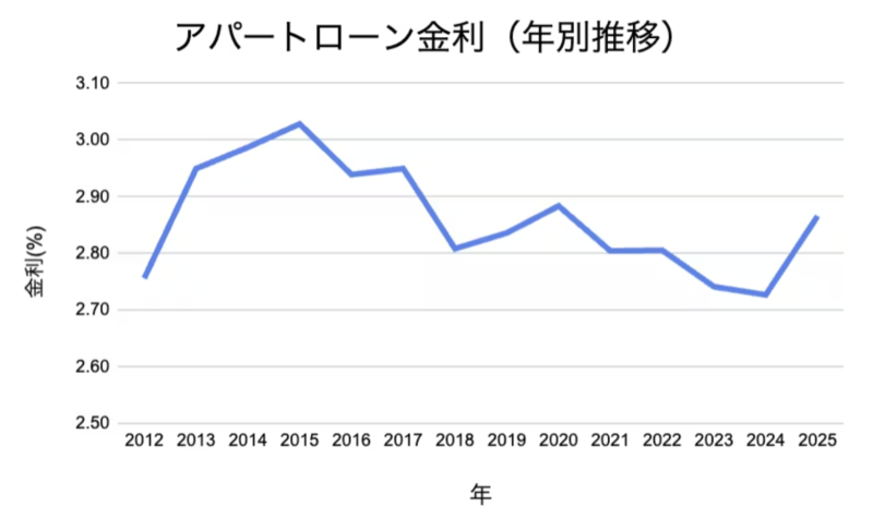 アパートローン金利