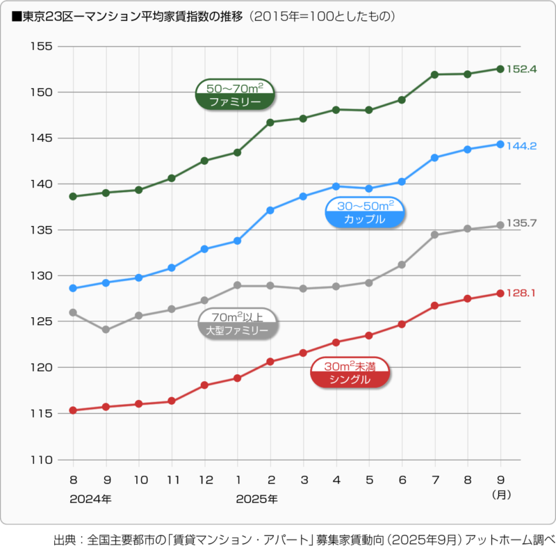 23区マンション平均家賃指数の推移