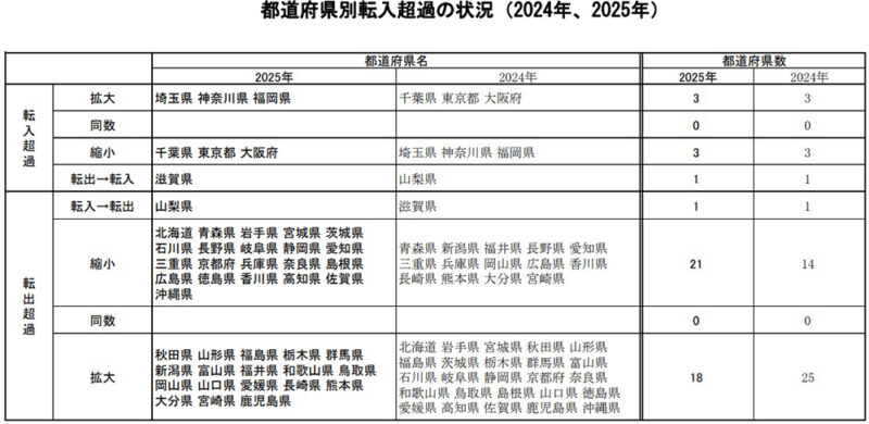福岡県の2025年転入超過数は5,136人、超過7都府県で第6位