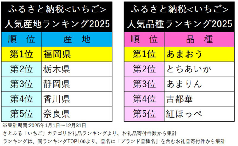 『いちご』返礼品の産地1位：福岡県。同品種1位：『あまおう』【ふるさと納税サイト『さとふる』】
