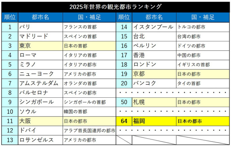 日本初の『世界観光ガイド連盟総会』開催、MICEでも注目の福岡市