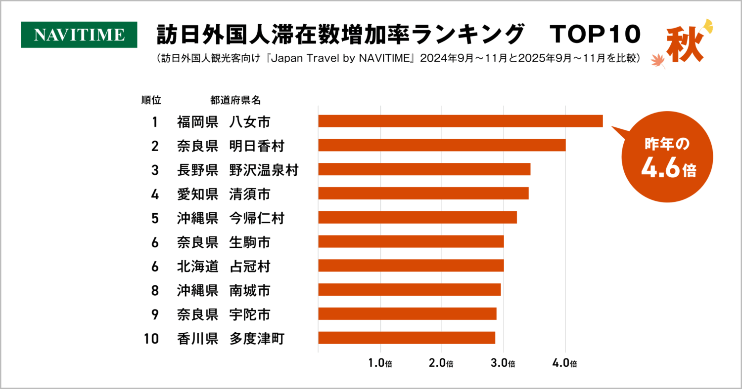 訪日外国人旅行者が訪れる秋の人気上昇エリアを分析 2025