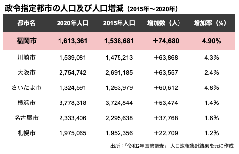 福岡市国勢調査人口