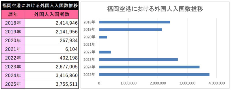 九州の2025年外国人入国者は過去最高575万人、福岡市経由は75％