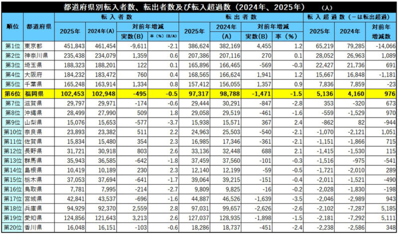 福岡県の2025年転入超過数は5,136人、超過7都府県で第6位