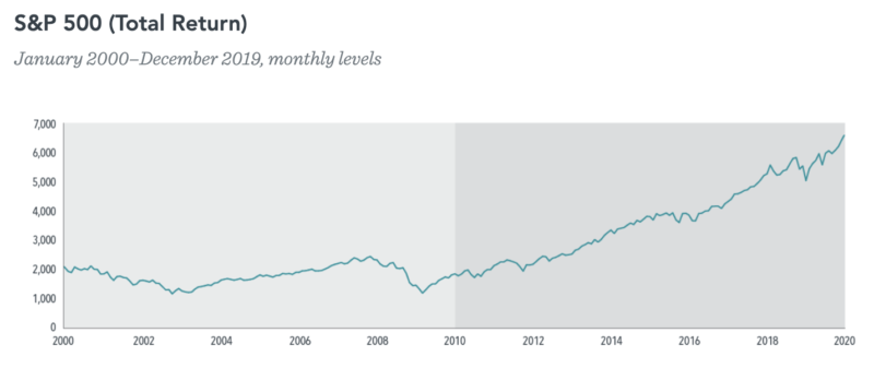 S&P500(Total Return)