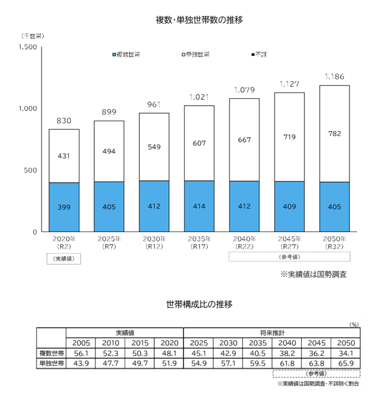 複数・単独世帯数の推移