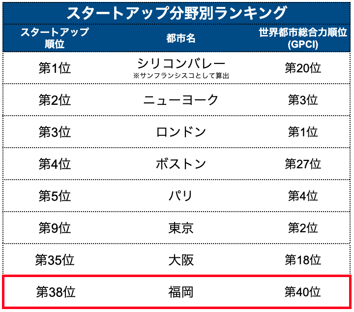 スタートアップ分野別ランキング
