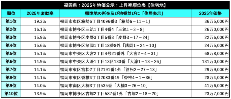 福岡県の住宅地公示地価上昇率
