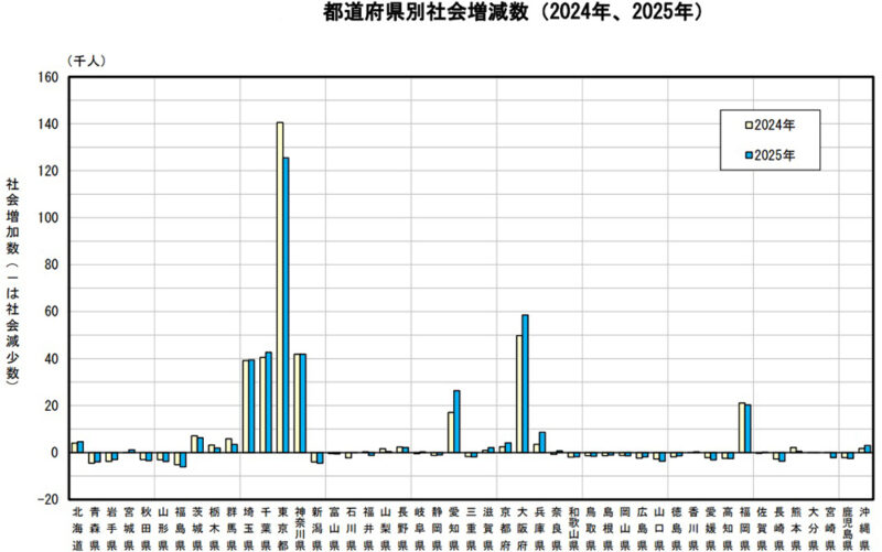 福岡県の2025年転入超過数は5,136人、超過7都府県で第6位