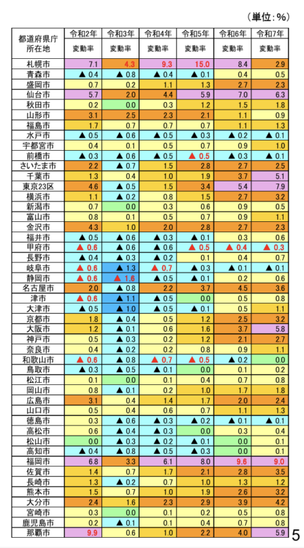地価変動率の経年推移（住宅地）