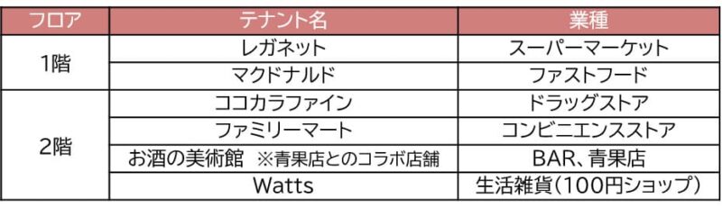 入居テナント一覧