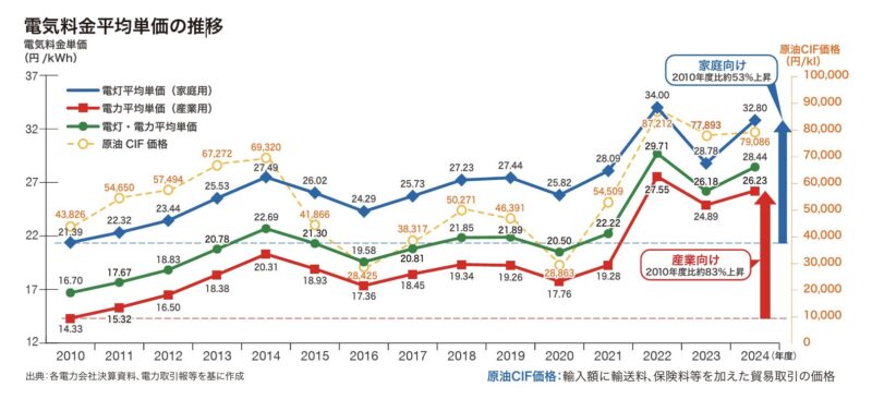 電気料金平均単価の推移