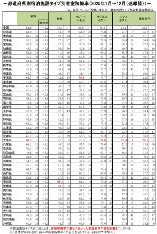 福岡県の宿泊施設稼働率72.6％で全国3位　延べ宿泊者数8位、外国人は6位