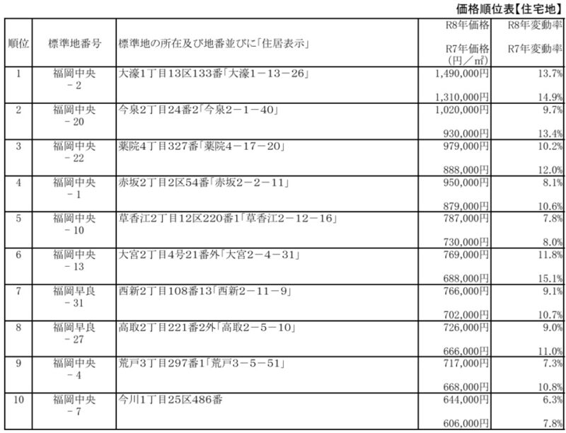 【公示地価2026】福岡市は変動率で　　　　 住宅地2位、商業地5位～～福岡県は住宅地４位、商業地7位～～