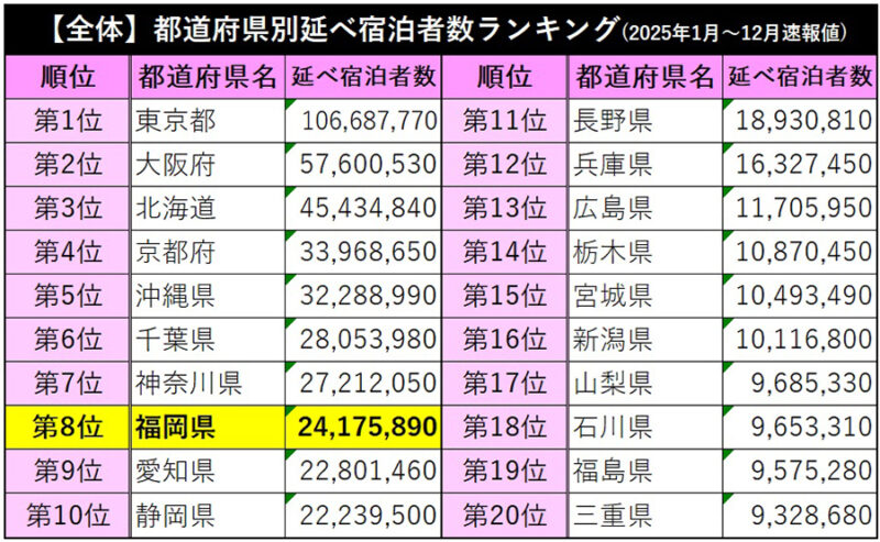 福岡県の宿泊施設稼働率72.6％で全国3位　延べ宿泊者数8位、外国人は6位