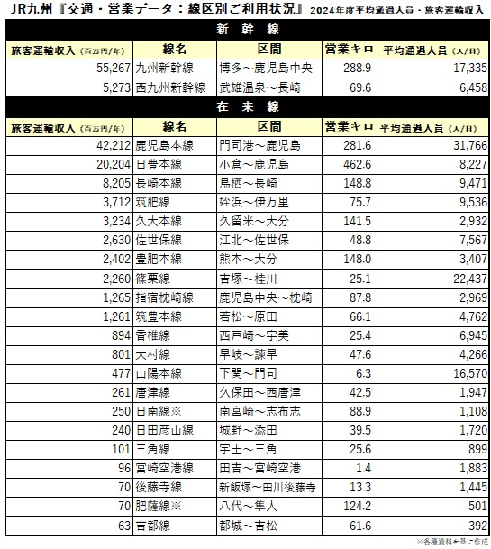 九州新幹線全線開業15周年、旅客収入600億円の大動脈が導く未来