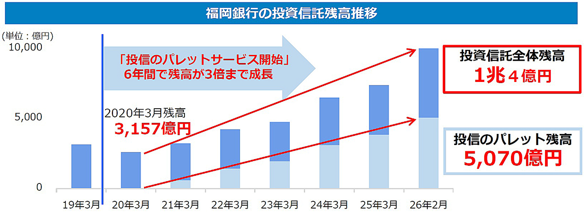 地銀残高首位の福岡銀行、投資信託残高1兆円を突破