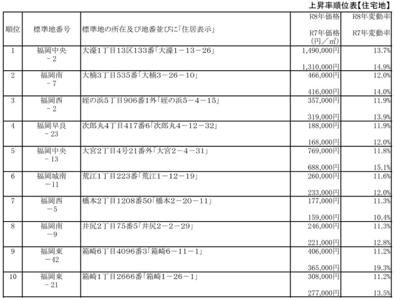 【公示地価2026】福岡市は変動率で　　　　 住宅地2位、商業地5位～～福岡県は住宅地４位、商業地7位～～