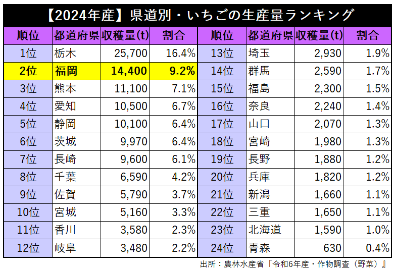 【2024年産】県道別・いちごの生産量ランキング