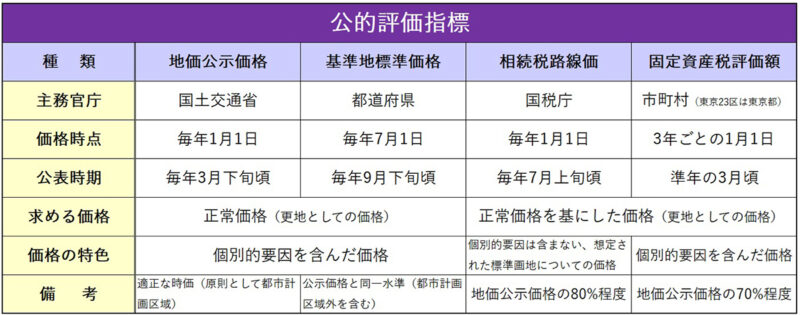 【公示地価2026】福岡市は変動率で　　　　 住宅地2位、商業地5位～～福岡県は住宅地４位、商業地7位～～
