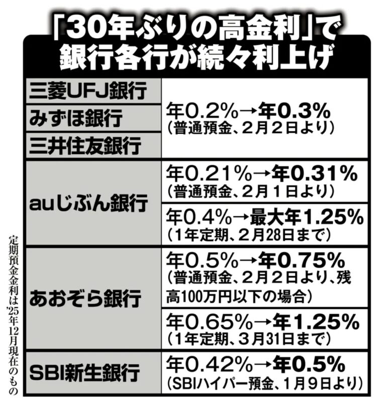 普通預金金利0.3%