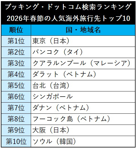 2026春節で福岡はアジア太平洋の旅行者人気で第3位の国内都市