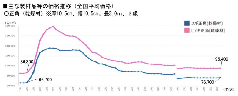 主な製材品等の価格推移