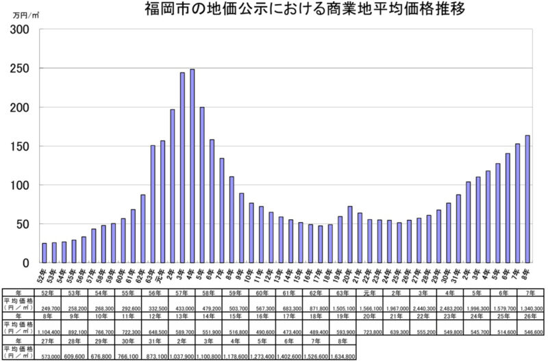 【公示地価2026】福岡市は変動率で　　　　 住宅地2位、商業地5位～～福岡県は住宅地４位、商業地7位～～