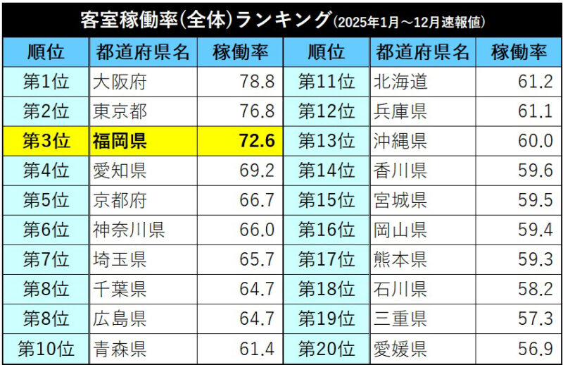 福岡県の宿泊施設稼働率72.6％で全国3位　延べ宿泊者数8位、外国人は6位