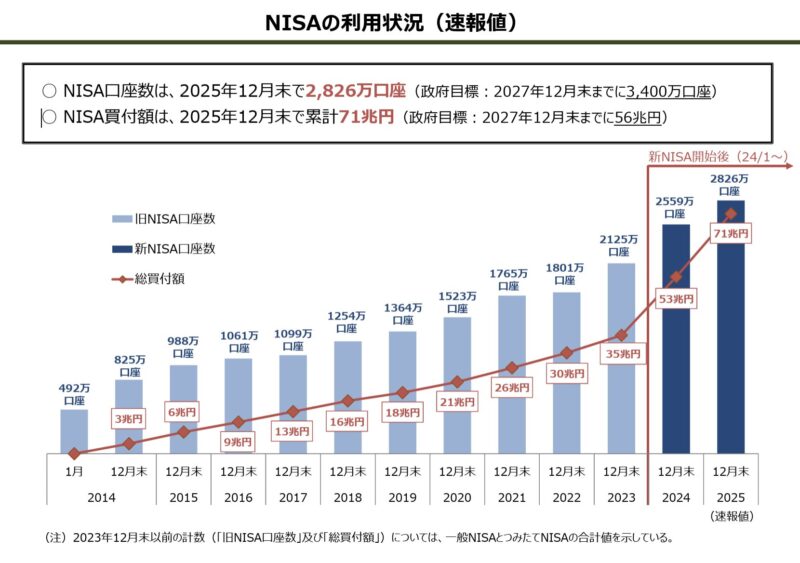 NISAの利用状況