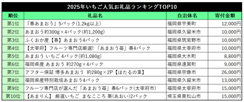2025年いちご人気お礼品ランキングTOP10