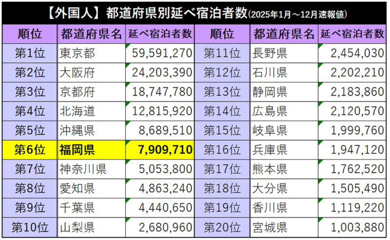 福岡県の宿泊施設稼働率72.6％で全国3位　延べ宿泊者数8位、外国人は6位