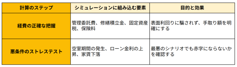 収支計算の方法