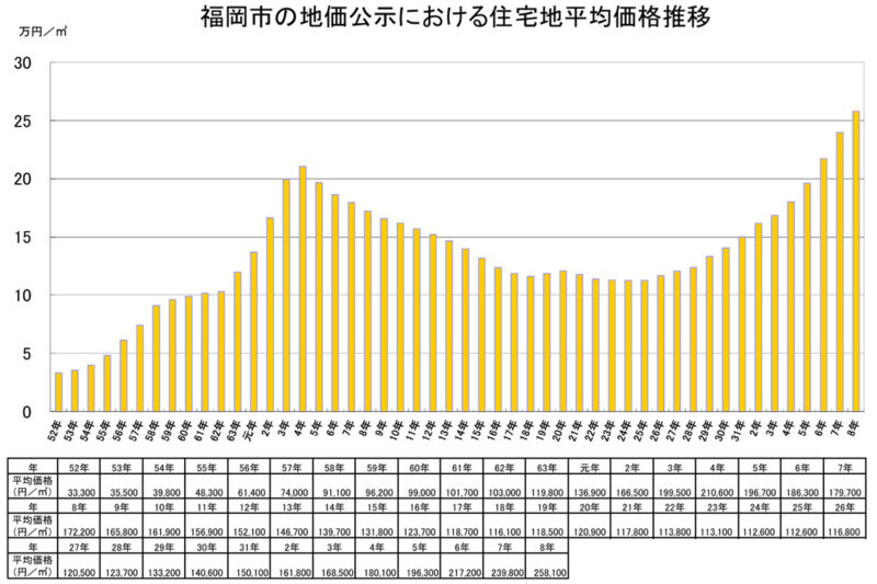 【公示地価2026】福岡市は変動率で　　　　 住宅地2位、商業地5位～～福岡県は住宅地４位、商業地7位～～