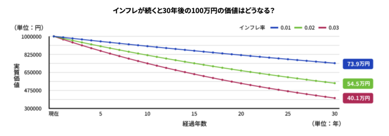 30年後の100万円の価値